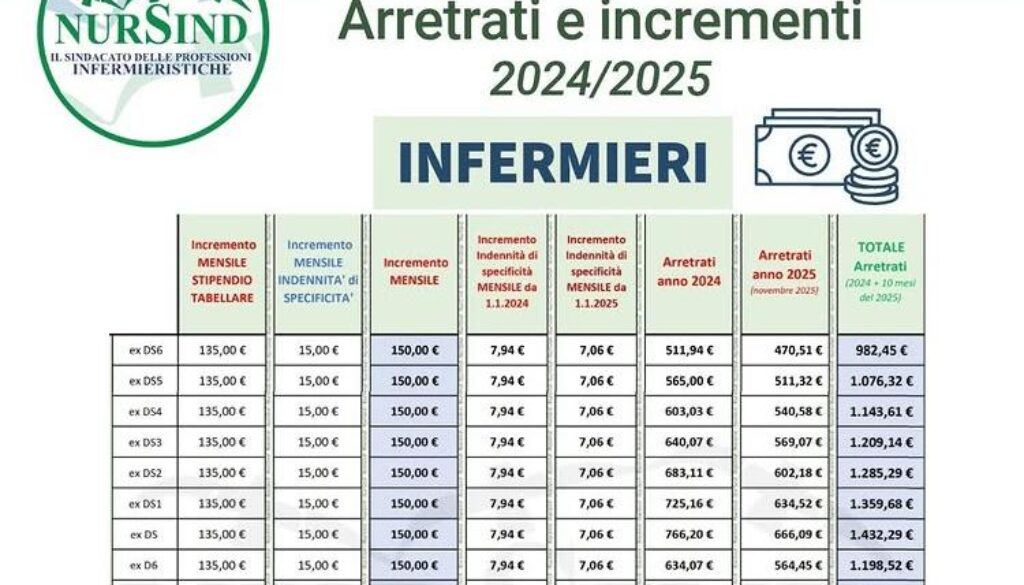 EFFETTI DEL RINNOVO CONTRATTUALE 2022-24 – TABELLE INCREMENTI E ARRETRATI ECONOMICI